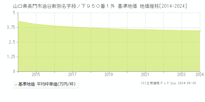 山口県長門市油谷新別名字段ノ下９５０番１外 基準地価 地価推移[2014-2024]