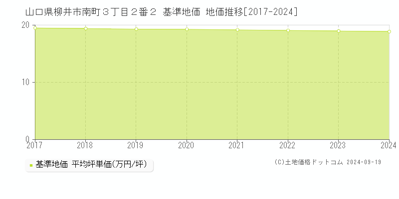 山口県柳井市南町３丁目２番２ 基準地価 地価推移[2017-2024]