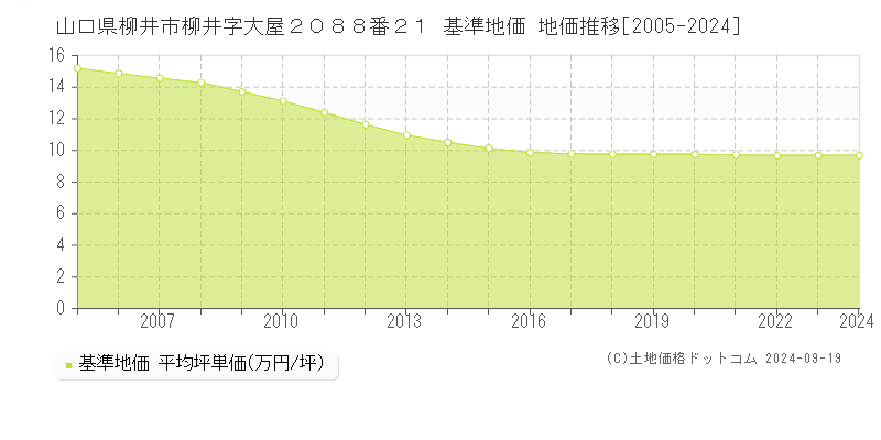 山口県柳井市柳井字大屋２０８８番２１ 基準地価 地価推移[2005-2024]