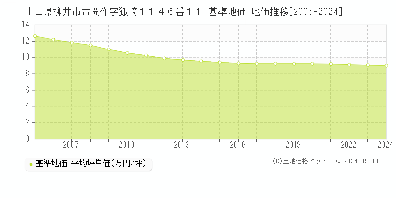 山口県柳井市古開作字狐崎１１４６番１１ 基準地価 地価推移[2005-2024]