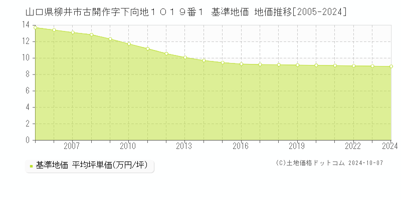 山口県柳井市古開作字下向地１０１９番１ 基準地価 地価推移[2005-2024]