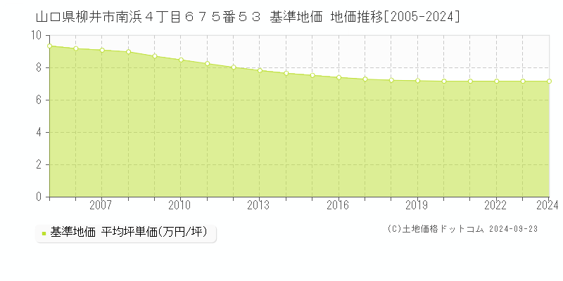 山口県柳井市南浜４丁目６７５番５３ 基準地価 地価推移[2005-2024]