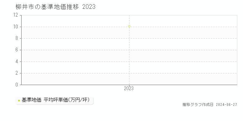 柳井市の基準地価推移グラフ 