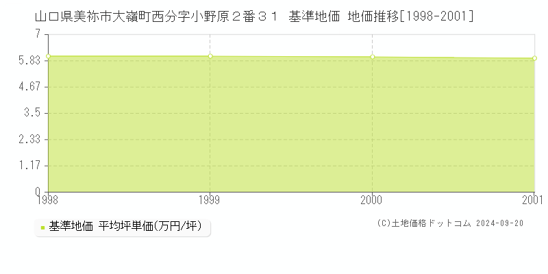 山口県美祢市大嶺町西分字小野原２番３１ 基準地価 地価推移[1998-2001]