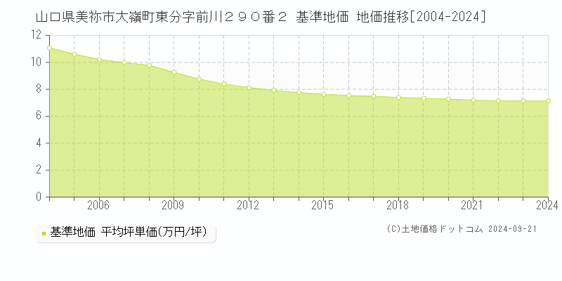 山口県美祢市大嶺町東分字前川２９０番２ 基準地価 地価推移[2004-2024]