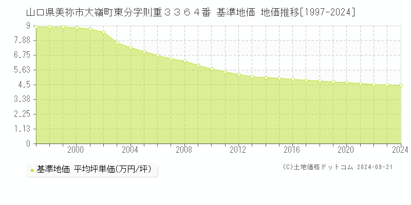 山口県美祢市大嶺町東分字則重３３６４番 基準地価 地価推移[1997-2024]