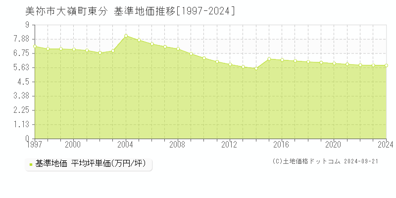 大嶺町東分(美祢市)の基準地価推移グラフ(坪単価)[1997-2024年]