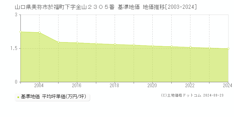 山口県美祢市於福町下字金山２３０５番 基準地価 地価推移[2003-2024]