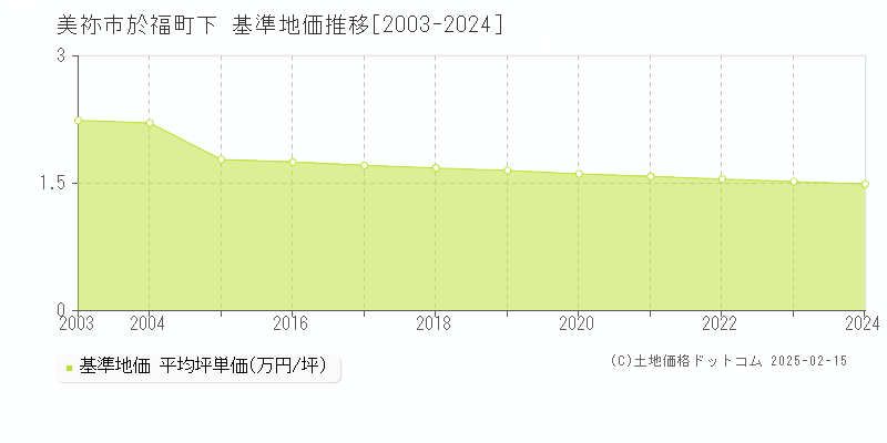 於福町下(美祢市)の基準地価推移グラフ(坪単価)[2003-2024年]