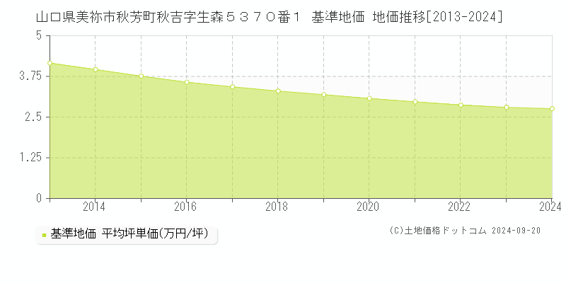 山口県美祢市秋芳町秋吉字生森５３７０番１ 基準地価 地価推移[2013-2024]