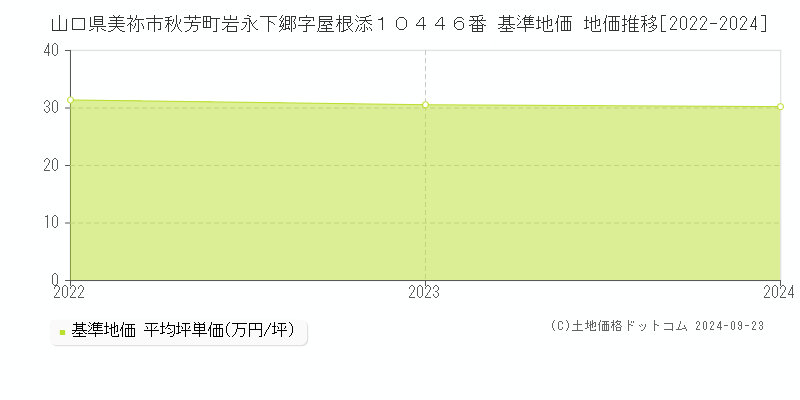 山口県美祢市秋芳町岩永下郷字屋根添１０４４６番 基準地価 地価推移[2022-2024]