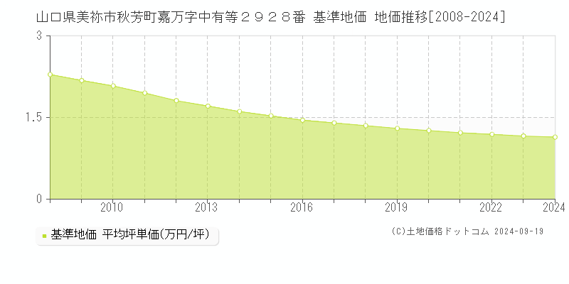 山口県美祢市秋芳町嘉万字中有等２９２８番 基準地価 地価推移[2008-2024]