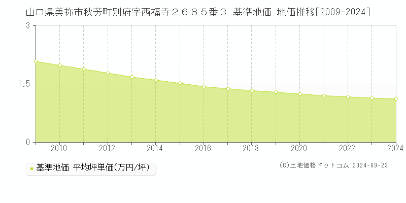 山口県美祢市秋芳町別府字西福寺２６８５番３ 基準地価 地価推移[2009-2024]