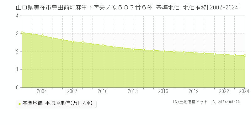 山口県美祢市豊田前町麻生下字矢ノ原５８７番６外 基準地価 地価推移[2002-2024]