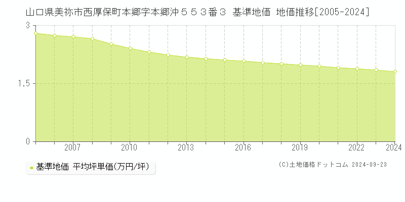 山口県美祢市西厚保町本郷字本郷沖５５３番３ 基準地価 地価推移[2005-2024]