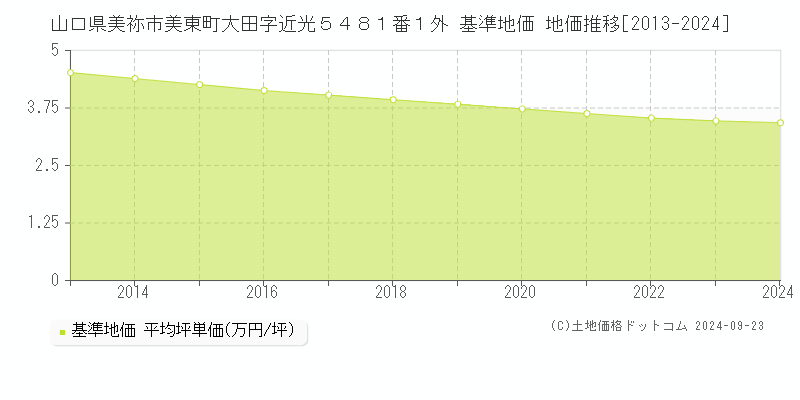 山口県美祢市美東町大田字近光５４８１番１外 基準地価 地価推移[2013-2024]