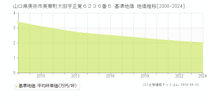 山口県美祢市美東町大田字正覚６２３６番５ 基準地価 地価推移[2008-2024]