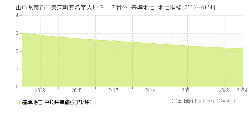 山口県美祢市美東町真名字大原３４７番外 基準地価 地価推移[2012-2024]