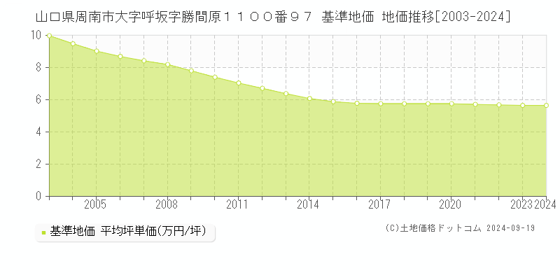 山口県周南市大字呼坂字勝間原１１００番９７ 基準地価 地価推移[2003-2024]