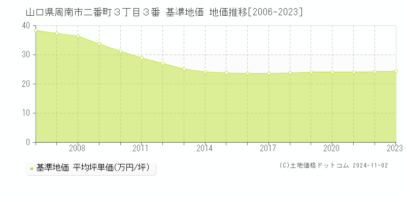 山口県周南市二番町３丁目３番 基準地価 地価推移[2006-2023]