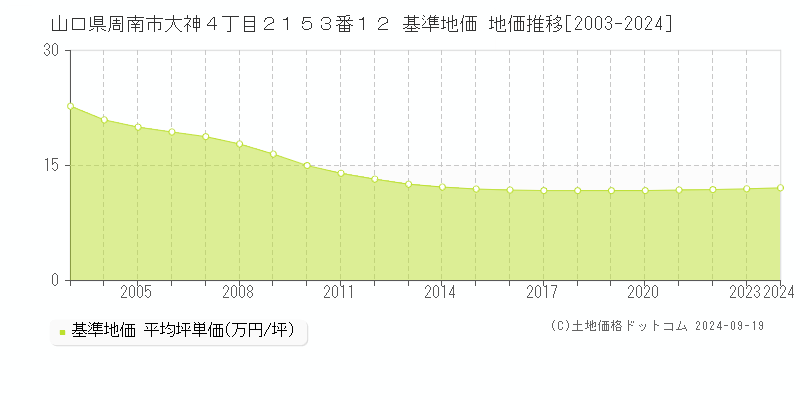 山口県周南市大神４丁目２１５３番１２ 基準地価 地価推移[2003-2024]