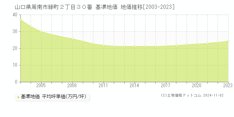 山口県周南市緑町２丁目３０番 基準地価 地価推移[2003-2023]