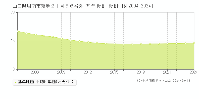 山口県周南市新地２丁目５６番外 基準地価 地価推移[2004-2024]