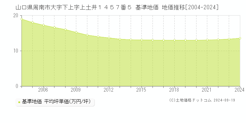 山口県周南市大字下上字上土井１４５７番５ 基準地価 地価推移[2004-2024]