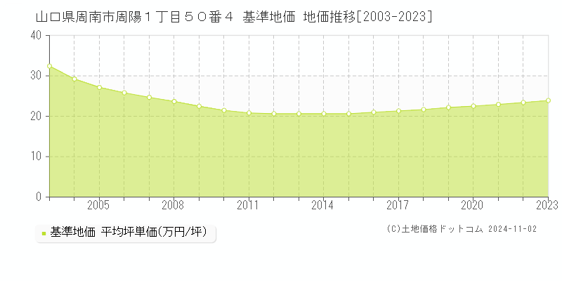 山口県周南市周陽１丁目５０番４ 基準地価 地価推移[2003-2023]