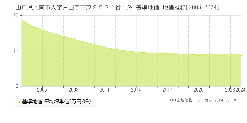 山口県周南市大字戸田字市東２８３４番１外 基準地価 地価推移[2003-2024]