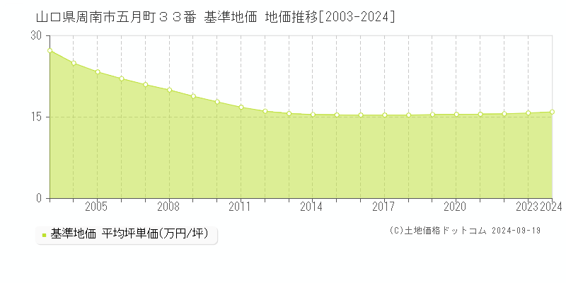 山口県周南市五月町３３番 基準地価 地価推移[2003-2024]