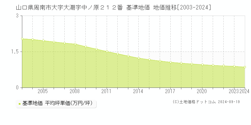 山口県周南市大字大潮字中ノ原２１２番 基準地価 地価推移[2003-2024]