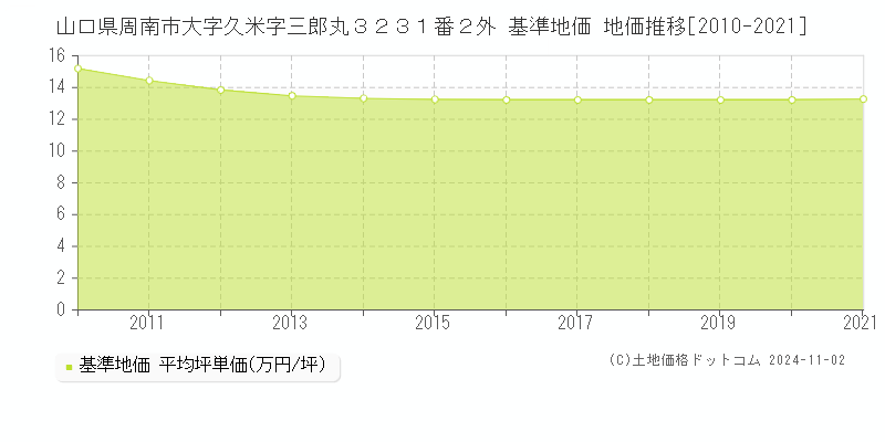 山口県周南市大字久米字三郎丸３２３１番２外 基準地価 地価推移[2010-2021]