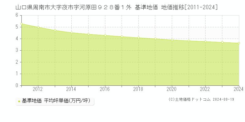 山口県周南市大字夜市字河原田９２８番１外 基準地価 地価推移[2011-2024]