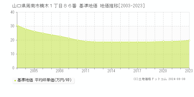 山口県周南市楠木１丁目８６番 基準地価 地価推移[2003-2023]