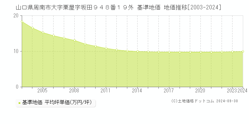 山口県周南市大字栗屋字坂田９４８番１９外 基準地価 地価推移[2003-2024]