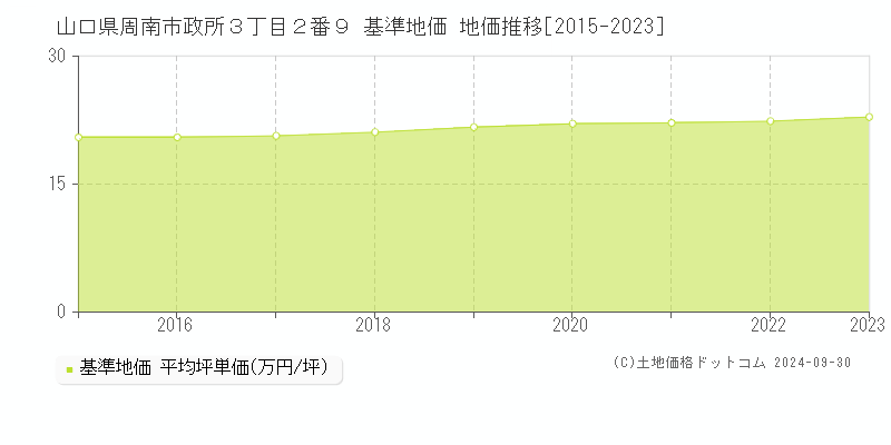 山口県周南市政所３丁目２番９ 基準地価 地価推移[2015-2023]