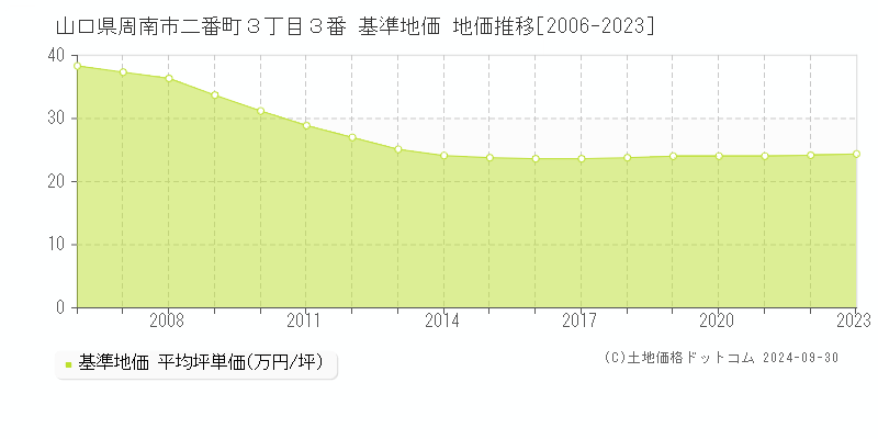 山口県周南市二番町３丁目３番 基準地価 地価推移[2006-2023]