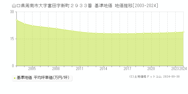 山口県周南市大字富田字新町２９３３番 基準地価 地価推移[2003-2023]