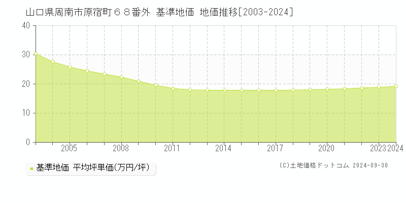 山口県周南市原宿町６８番外 基準地価 地価推移[2003-2024]