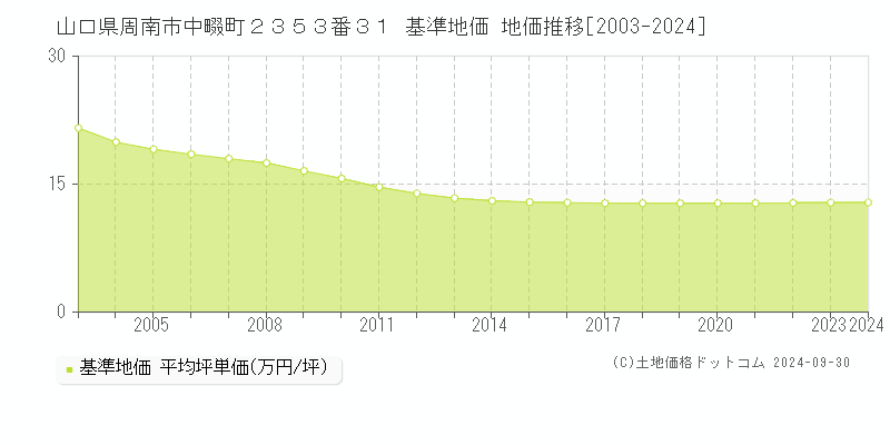 山口県周南市中畷町２３５３番３１ 基準地価 地価推移[2003-2024]