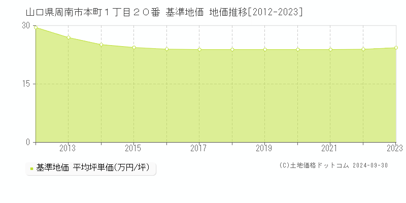 山口県周南市本町１丁目２０番 基準地価 地価推移[2012-2023]