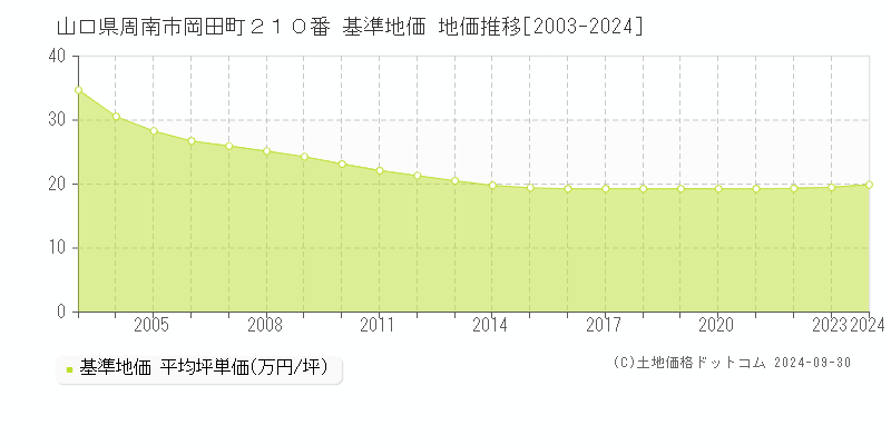 山口県周南市岡田町２１０番 基準地価 地価推移[2003-2024]