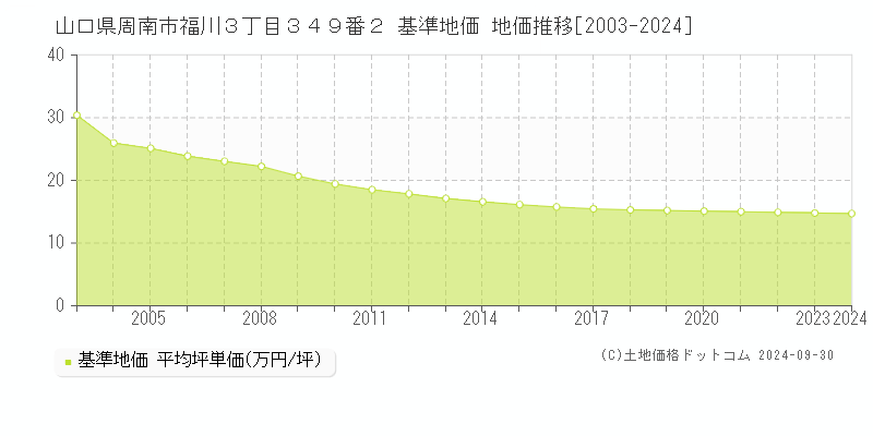 山口県周南市福川３丁目３４９番２ 基準地価 地価推移[2003-2023]