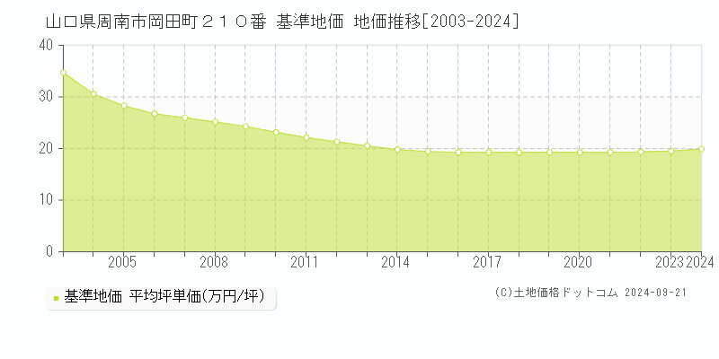 山口県周南市岡田町２１０番 基準地価 地価推移[2003-2024]