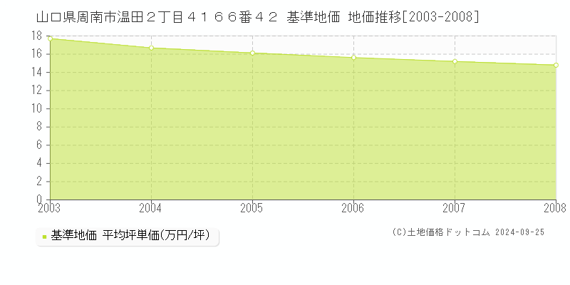 山口県周南市温田２丁目４１６６番４２ 基準地価 地価推移[2003-2008]