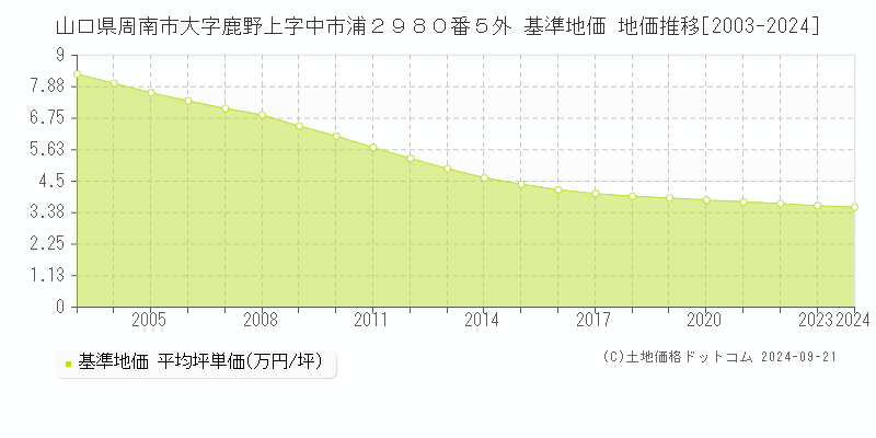 山口県周南市大字鹿野上字中市浦２９８０番５外 基準地価 地価推移[2003-2024]