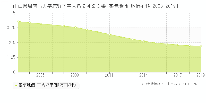 山口県周南市大字鹿野下字大泉２４２０番 基準地価 地価推移[2003-2019]