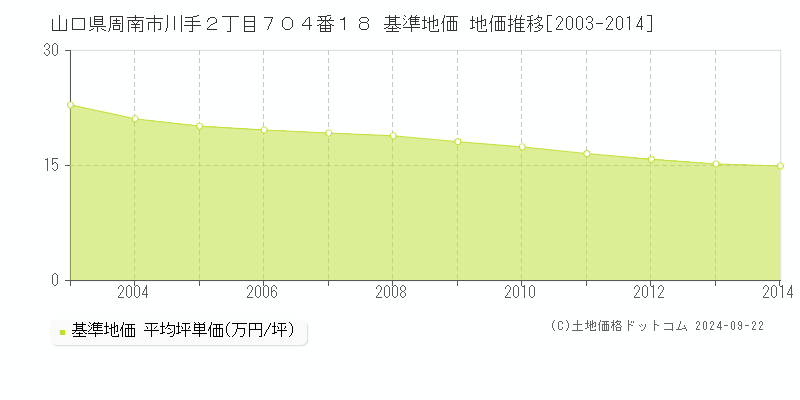 山口県周南市川手２丁目７０４番１８ 基準地価 地価推移[2003-2014]