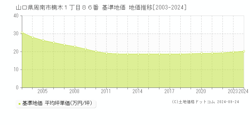 山口県周南市楠木１丁目８６番 基準地価 地価推移[2003-2024]